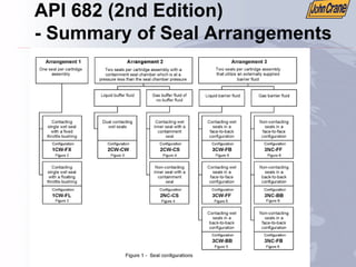 API 682 (2nd Edition)
- Summary of Seal Arrangements
 
