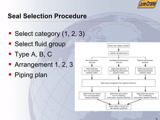 3
Seal Selection Procedure
ƒ Select category (1, 2, 3)
ƒ Select fluid group
ƒ Type A, B, C
ƒ Arrangement 1, 2, 3
ƒ Piping plan
 