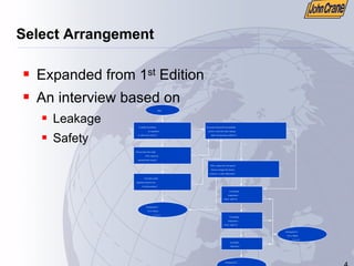 4
No
No
No
Yes
Yes
Yes
Yes
Yes
Yes
Yes
Yes
No
No
No
No
No
Is product hazardous
by regulation
or other local criteria?
Start
Does product have high
H2S content by
national/local criteria?
Is product under
regulated emission rate
for hydrocarbons?
Arrangement 1
Go to Sheets
7, 8, or 9
Do project/national/local standards
permit a restricted vapor leakage
under all operating conditions?
Will a single seal with special
features mitigate the hazard,
emission, or other difficulties?
Is pumping
temperature
<260°C (500°F)?
Is pumping
temperature
<150°C (300°F)?
Is pumped
fluid dirty?
Arrangement 3
Go to Sheets
7, 8, or 9
Arrangement 2
Go to Sheets
7, 8, or 9
Select Arrangement
ƒ Expanded from 1st Edition
ƒ An interview based on
ƒ Leakage
ƒ Safety
 