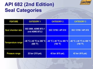 API 682 (2nd Edition)
Seal Categories
FEATURE CATEGORY 1 CATEGORY 2 CATEGORY 3
Seal chamber size
ISO 3069, ASME B73.1
and ASME B73.2
ISO 13709 / API 610 ISO 13709 / API 610
Temperature range
–40 °C (–40 °F) to 260 °C
(500 °F)
–40 °C (–40 °F) to 400 °C
(750 °F)
–40 °C (–40 °F) to 400 °C
(750 °F)
Pressure range 22 bar (315 psi). 42 bar (615 psi). 42 bar (615 psi).
 
