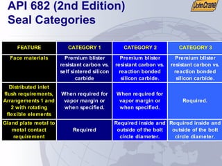 API 682 (2nd Edition)
Seal Categories
FEATURE CATEGORY 1 CATEGORY 2 CATEGORY 3
Face materials Premium blister
resistant carbon vs.
self sintered silicon
carbide
Premium blister
resistant carbon vs.
reaction bonded
silicon carbide.
Premium blister
resistant carbon vs.
reaction bonded
silicon carbide.
Distributed inlet
flush requirements,
Arrangements 1 and
2 with rotating
flexible elements
When required for
vapor margin or
when specified.
When required for
vapor margin or
when specified.
Required.
Gland plate metal to
metal contact
requirement
Required
Required inside and
outside of the bolt
circle diameter.
Required inside and
outside of the bolt
circle diameter.
 