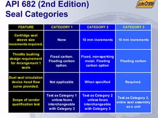 API 682 (2nd Edition)
Seal Categories
FEATURE CATEGORY 1 CATEGORY 2 CATEGORY 3
Cartridge seal
sleeve size
increments required.
None 10 mm increments 10 mm increments
Throttle bushing
design requirement
for Arrangement 1
seals
Fixed carbon.
Floating carbon
option.
Fixed, non-sparking
metal. Floating
carbon option
Floating carbon
Dual seal circulation
device head flow
curve provided.
Not applicable When specified Required.
Scope of vendor
qualification test
Test as Category 1
unless faces
interchangeable
with Category 3
Test as Category 2
unless faces
interchangeable
with Category 3
Test as Category 3,
entire seal assembly
as a unit
 