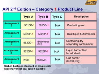 API 2nd Edition – Category 1 Product Line
Arrangement
1 5610Q-1 5615Q-1 Contacting wet
Type A Description
Arrangement
2
5620P-1 5625P-1 Dual liquid buffer/barrier
Arrangement
2
5620D-1 Engineered
ECS
Contacting dry
secondary containment
Arrangement
3
5620P-1 5625P-1 Liquid barrier fluid
face-to-back
Arrangement
3
2800 2800MB
Gas barrier
(0-300 psig)
Type C
N/A
N/A
N/A
N/A
N/A
Type B
Carbon bushings standard on single seals
Stationary inner seal option available
 