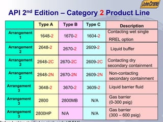 API 2nd Edition – Category 2 Product Line
Arrangement
1 1648-2 1670-2
Contacting wet single
RREL option
Type A Description
2648-2 2670-2 Liquid buffer
2648-2C 2670-2C Contacting dry
secondary containment
3648-2 3670-2 Liquid barrier fluid
2800 2800MB
Gas barrier
(0-300 psig)
Type C
1604-2
2609-2
2609-2C
3609-2
N/A
2648-2N 2670-2N Non-contacting
secondary containment
2609-2N
2800HP N/A
Gas barrier
(300 – 600 psig)
N/A
Type B
Arrangement
2
Arrangement
2
Arrangement
2
Arrangement
3
Arrangement
3
Arrangement
3
Carbon bushing standard on single seals (JC EAA).
 