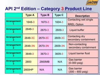 API 2nd Edition – Category 3 Product Line
Arrangement
1
1648-3 1670-3
Contacting wet single
RREL Option
Type A Description
2648-3 2670-3 Liquid buffer
2648-3C 2670-3C
Contacting dry
secondary containment
3648-3 3670-3 Liquid barrier fluid
2800 2800MB
Gas barrier
(0-300 psig)
Type C
1604-3
2609-3
2609-3C
3609-3
N/A
2648-3N 2670-3N
Non-contacting
secondary containment
2609-3N
2800HP N/A Gas barrier
(300 – 600 psig)
N/A
Type B
Arrangement
2
Arrangement
1
Arrangement
2
Arrangement
2
Arrangement
3
Arrangement
3
Arrangement
3
 