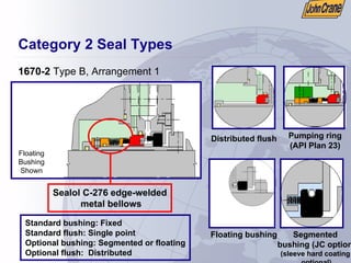 Category 2 Seal Types
1670-2 Type B, Arrangement 1
Pumping ring
(API Plan 23)
Floating bushing Segmented
bushing (JC option)
(sleeve hard coating
optional)
Distributed flush
Sealol C-276 edge-welded
metal bellows
Standard bushing: Fixed
Standard flush: Single point
Optional bushing: Segmented or floating
Optional flush: Distributed
Floating
Bushing
Shown
 