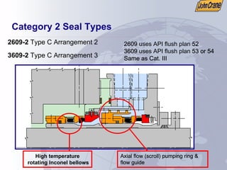 Category 2 Seal Types
2609-2 Type C Arrangement 2
3609-2 Type C Arrangement 3
Axial flow (scroll) pumping ring &
flow guide
High temperature
rotating Inconel bellows
2609 uses API flush plan 52
3609 uses API flush plan 53 or 54
Same as Cat. III
 