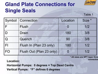 Gland Plate Connections for
Single Seals
1/2
0
Flush Out (Plan 23 only)
FO
1/2
180
Flush In (Plan 23 only)
FI
3/8
90
Quench
Q
3/8
180
Drain
D
1/2
0
Flush
F
Size *
Location
Connection
Symbol
Location:
Horizontal Pumps: 0 degrees = Top Dead Centre
Vertical Pumps: “F” defines 0 degrees
* All sizes are NPT taper thread
connections
Table 1
 