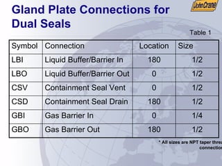Gland Plate Connections for
Dual Seals
1/4
0
Gas Barrier In
GBI
1/2
180
Gas Barrier Out
GBO
1/2
180
Containment Seal Drain
CSD
1/2
0
Containment Seal Vent
CSV
1/2
0
Liquid Buffer/Barrier Out
LBO
1/2
180
Liquid Buffer/Barrier In
LBI
Size
Location
Connection
Symbol
* All sizes are NPT taper thread
connections
Table 1
 