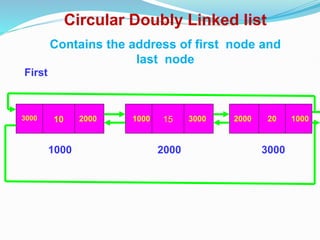 Circular Doubly Linked list
Contains the address of first node and
last node
3000
2000 3000
1000
10 15 20
2000 1000 2000 1000
3000
First
 