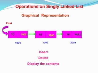 Graphical Representation
10
1000
1000
2000
2000
15 NULL
20
4000
Operations on Singly Linked List
First
Insert
Delete
Display the contents
 