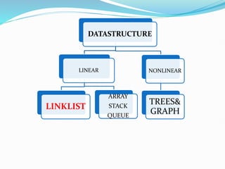 DATASTRUCTURE
LINEAR
LINKLIST
ARRAY
STACK
QUEUE
NONLINEAR
TREES&
GRAPH
 