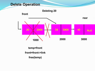 20
front
Deleting 20
2000
temp=front
front=front->link
free(temp)
rear
30 3000
2000
1000
40 Null
3000
Delete Operation
 