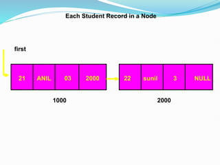 21 ANIL 03
2000
2000 22 sunil 3 NULL
first
Each Student Record in a Node
1000
 