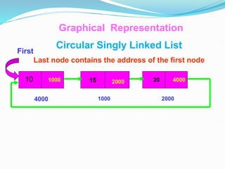 Graphical Representation
10
1000
1000
2000
2000
15 4000
20
4000
Circular Singly Linked List
Last node contains the address of the first node
First
 