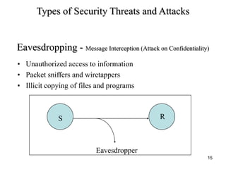 15
Types of Security Threats and Attacks
Eavesdropping - Message Interception (Attack on Confidentiality)
• Unauthorized access to information
• Packet sniffers and wiretappers
• Illicit copying of files and programs
S R
Eavesdropper
 