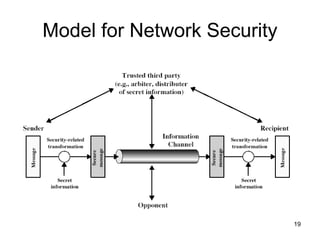 19
Model for Network Security
 