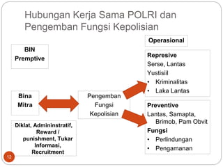 Bina
Mitra
Pengemban
Fungsi
Kepolisian
Hubungan Kerja Sama POLRI dan
Pengemban Fungsi Kepolisian
12
Represive
Serse, Lantas
Yustisiil
• Kriminalitas
• Laka Lantas
Preventive
Lantas, Samapta,
Brimob, Pam Obvit
Fungsi
• Perlindungan
• Pengamanan
Operasional
Diklat, Admininstratif,
Reward /
punishment, Tukar
Informasi,
Recruitment
BIN
Premptive
 