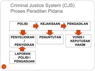 Criminal Justice System (CJS)
Proses Peradilan Pidana
14
POLISI KEJAKSAAN PENGADILAN
VONIS I
KEPUTUSAN
HAKIM
PENUNTUTAN
PENYELIDIKAN
/
PENYIDIKAN
LAPORAN
POLISI I
PENGADUAN
 