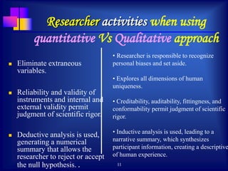 11
Researcher activities when using
quantitative Vs Qualitative approach
 Eliminate extraneous
variables.
 Reliability and validity of
instruments and internal and
external validity permit
judgment of scientific rigor.
 Deductive analysis is used,
generating a numerical
summary that allows the
researcher to reject or accept
the null hypothesis. .
• Researcher is responsible to recognize
personal biases and set aside.
• Explores all dimensions of human
uniqueness.
• Creditability, auditability, fittingness, and
conformability permit judgment of scientific
rigor.
• Inductive analysis is used, leading to a
narrative summary, which synthesizes
participant information, creating a descriptive
of human experience.
 