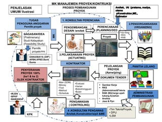 PROSES PEMBANGUNAN
PROYEK
GAGASAN/IDEA
(Prelimenary)
Studi Kelayakan
(Feasibility Study)
PENGEMBANGAN
DESAIN /arsitek
ADMINISTRASI
PEMBANGUNAN
PELELANGAN
PROYEK
(Aanwijzing)
PENYERAHAN
PROYEK 100%
(ke1 & ke 2)
OLEK KONTRAKTOR
PERENCANAAN
(PLANNING/DED
DANA/BIAYA (DIP )
APBN.APBD.Bank
Dunia
PENGAWASAN
( CONTROLING)
 Gambar Kerja
 RKS
(Administrasi&Teknis
• RAB (BQ,harga upah
tukang &,bahan
• Analisa
• Jasa & Ppn
DOKUMEN TENDER
3.PELAKSANAAN PROYEK
(ACTUATING)
2.PENGORGANISASIAN
(ORGANIZING)
. TUGAS
PENGGUNA ANGGARAN
Pemilik proyek
1. KONSULTAN PERENCANA
KONTRAKTOR
4 .KONSULTAN PENGAWAS
Arsitek,Konstruktor/sipil &ME
. PANITIA LELANG
MK
•Tim TeknisProyek,
• DPU
•LSM
MK MANAJEMEN PROYEK/KONTRUKSI
PENJELASAN
UMUM/ Ilustrasi
Pemilik
proyek/PPK
Proyek
•Gb Kerja
•RKS
•RAB
•IRJEN
•BPKP
•BAWASDA
KPK
•Man (SDM)
•Money
•Tool
•Method
•Schedule
•Evaluasi
•Harian
•Bobotmingguan
•Bulan
 