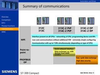 Automation and Drives
A&D BD/AS, Slide 13
S7-300 Compact
Summary of communications
312C
313C 314C-2 PtP
313C-2 PtP
314C-2 DP
313C-2 DP
MPI
Point-to-
point
PROFIBUS
DP
Interface present on all CPUs - networking of CPU, programming device and OPs
Low-cost communications without additional HW - extremely simple configuring
Communication with up to 7 OPs simultaneously (depending on type of CPU)
Serial onboard interface
Data exchange e.g. with
devices from other
vendors
Fast, cyclic data exchange
High data security
Overview
Comparison
I/O‘s
Process Functions
Communication
MMC
 