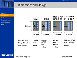 Automation and Drives
A&D BD/AS, Slide 4
S7-300 Compact
Dimensions and design
Onboard I/Os:
Integral interfaces:
Max. design:
DI/DO
MPI
1 tier
DI/DO +
AI/AO
MPI
4 tiers
DI/DO
MPI +
PtP/DP
4 tiers
DI/DO + AI/AO
MPI + PtP/DP
4 tiers
312C
80 mm
313C
120 mm
313C-2 PtP
313C-2 DP
120 mm 120 mm
314C-2 PtP
314C-2 DP
125 mm
Overview
Comparison
I/O‘s
Process Functions
Communication
MMC
 