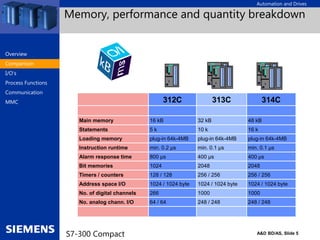 Automation and Drives
A&D BD/AS, Slide 5
S7-300 Compact
Memory, performance and quantity breakdown
Overview
Comparison
I/O‘s
Process Functions
Communication
MMC 312C 313C 314C
Main memory 16 kB 32 kB 48 kB
Statements 5 k 10 k 16 k
Loading memory plug-in 64k-4MB plug-in 64k-4MB plug-in 64k-4MB
Instruction runtime min. 0.2 µs min. 0.1 µs min. 0.1 µs
Alarm response time 800 µs 400 µs 400 µs
Bit memories 1024 2048 2048
Timers / counters 128 / 128 256 / 256 256 / 256
Address space I/O 1024 / 1024 byte 1024 / 1024 byte 1024 / 1024 byte
No. of digital channels 266 1000 1000
No. analog chann. I/O 64 / 64 248 / 248 248 / 248
 