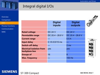Automation and Drives
A&D BD/AS, Slide 7
S7-300 Compact
Integral digital I/Os
Overview
Comparison
I/O‘s
Process Functions
Communication
MMC
Digital
inputs
Digital
outputs
Rated voltage DC 24 V DC 24 V
Permissible range DC 20.4 - 28.8 V DC 20.4 - 28.8 V
Current range --- 0.5 A
Input delay 0.1/0.5/3/15 ms ---
Switch-off delay --- 2 ms
Electrical isolation from
backplane bus
yes yes
Groups of 16 8
Max. frequency --- 100 Hz
 