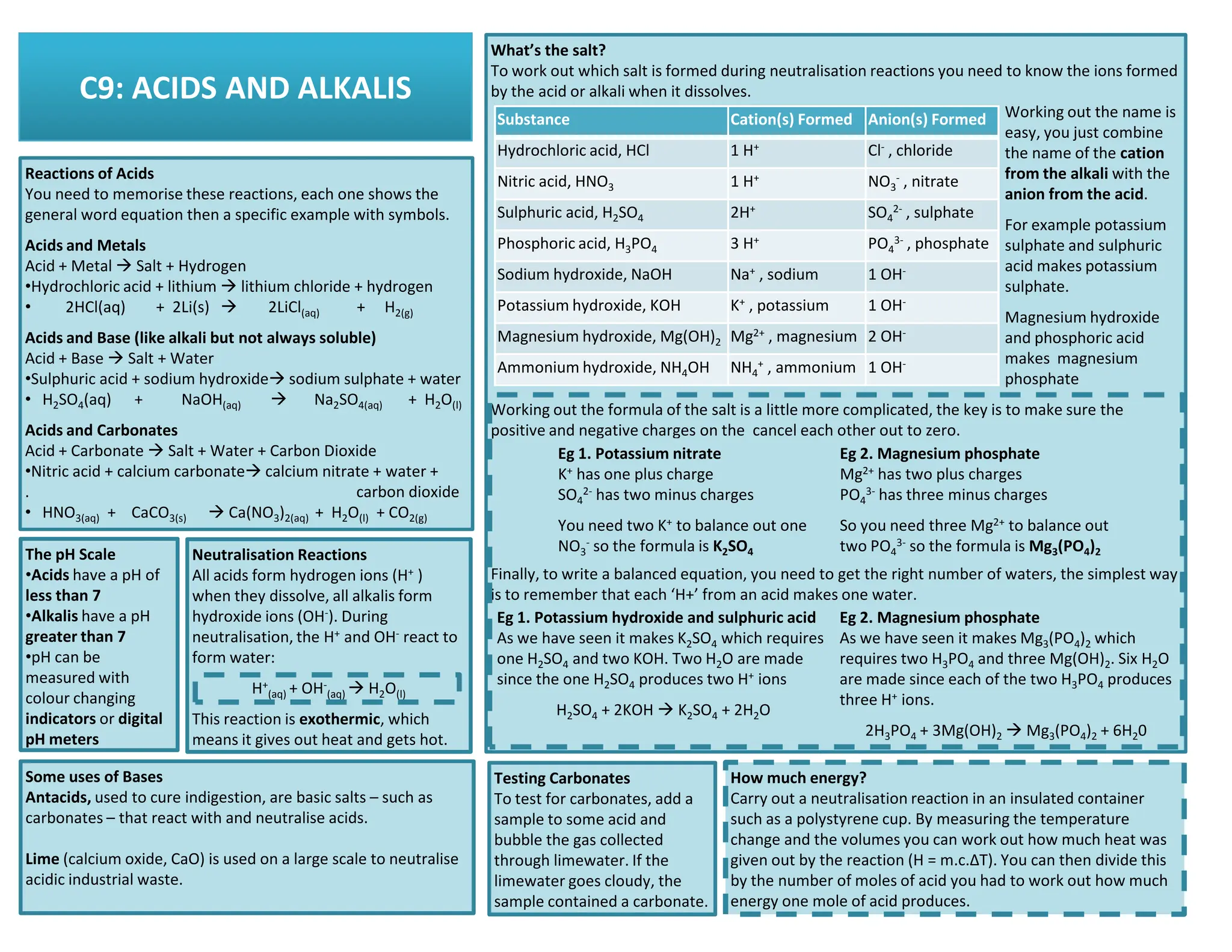 C9: ACIDS AND ALKALIS
Reactions of Acids
You need to memorise these reactions, each one shows the
general word equation then a specific example with symbols.
Acids and Metals
Acid + Metal  Salt + Hydrogen
•Hydrochloric acid + lithium  lithium chloride + hydrogen
• 2HCl(aq) + 2Li(s)  2LiCl(aq) + H2(g)
Acids and Base (like alkali but not always soluble)
Acid + Base  Salt + Water
•Sulphuric acid + sodium hydroxide sodium sulphate + water
• H2SO4(aq) + NaOH(aq)  Na2SO4(aq) + H2O(l)
Acids and Carbonates
Acid + Carbonate  Salt + Water + Carbon Dioxide
•Nitric acid + calcium carbonate calcium nitrate + water +
What’s the salt?
To work out which salt is formed during neutralisation reactions you need to know the ions formed
by the acid or alkali when it dissolves.
Working out the name is
easy, you just combine
the name of the cation
from the alkali with the
anion from the acid.
For example potassium
sulphate and sulphuric
acid makes potassium
sulphate.
Magnesium hydroxide
and phosphoric acid
makes magnesium
phosphate
Working out the formula of the salt is a little more complicated, the key is to make sure the
positive and negative charges on the cancel each other out to zero.
Substance Cation(s) Formed Anion(s) Formed
Hydrochloric acid, HCl 1 H+ Cl- , chloride
Nitric acid, HNO3 1 H+ NO3
- , nitrate
Sulphuric acid, H2SO4 2H+ SO4
2- , sulphate
Phosphoric acid, H3PO4 3 H+ PO4
3- , phosphate
Sodium hydroxide, NaOH Na+ , sodium 1 OH-
Potassium hydroxide, KOH K+ , potassium 1 OH-
Magnesium hydroxide, Mg(OH)2 Mg2+ , magnesium 2 OH-
Ammonium hydroxide, NH4OH NH4
+ , ammonium 1 OH-
Eg 1. Potassium nitrate
K+ has one plus charge
Eg 2. Magnesium phosphate
Mg2+ has two plus charges
•Nitric acid + calcium carbonate calcium nitrate + water +
. carbon dioxide
• HNO3(aq) + CaCO3(s)  Ca(NO3)2(aq) + H2O(l) + CO2(g)
Neutralisation Reactions
All acids form hydrogen ions (H+ )
when they dissolve, all alkalis form
hydroxide ions (OH-). During
neutralisation, the H+ and OH- react to
form water:
H+
(aq) + OH-
(aq)  H2O(l)
This reaction is exothermic, which
means it gives out heat and gets hot.
Finally, to write a balanced equation, you need to get the right number of waters, the simplest way
is to remember that each ‘H+’ from an acid makes one water.
K+ has one plus charge
SO4
2- has two minus charges
You need two K+ to balance out one
NO3
- so the formula is K2SO4
Mg2+ has two plus charges
PO4
3- has three minus charges
So you need three Mg2+ to balance out
two PO4
3- so the formula is Mg3(PO4)2
Eg 1. Potassium hydroxide and sulphuric acid
As we have seen it makes K2SO4 which requires
one H2SO4 and two KOH. Two H2O are made
since the one H2SO4 produces two H+ ions
H2SO4 + 2KOH  K2SO4 + 2H2O
Eg 2. Magnesium phosphate
As we have seen it makes Mg3(PO4)2 which
requires two H3PO4 and three Mg(OH)2. Six H2O
are made since each of the two H3PO4 produces
three H+ ions.
2H3PO4 + 3Mg(OH)2  Mg3(PO4)2 + 6H20
The pH Scale
•Acids have a pH of
less than 7
•Alkalis have a pH
greater than 7
•pH can be
measured with
colour changing
indicators or digital
pH meters
Some uses of Bases
Antacids, used to cure indigestion, are basic salts – such as
carbonates – that react with and neutralise acids.
Lime (calcium oxide, CaO) is used on a large scale to neutralise
acidic industrial waste.
Testing Carbonates
To test for carbonates, add a
sample to some acid and
bubble the gas collected
through limewater. If the
limewater goes cloudy, the
sample contained a carbonate.
How much energy?
Carry out a neutralisation reaction in an insulated container
such as a polystyrene cup. By measuring the temperature
change and the volumes you can work out how much heat was
given out by the reaction (H = m.c.ΔT). You can then divide this
by the number of moles of acid you had to work out how much
energy one mole of acid produces.
 