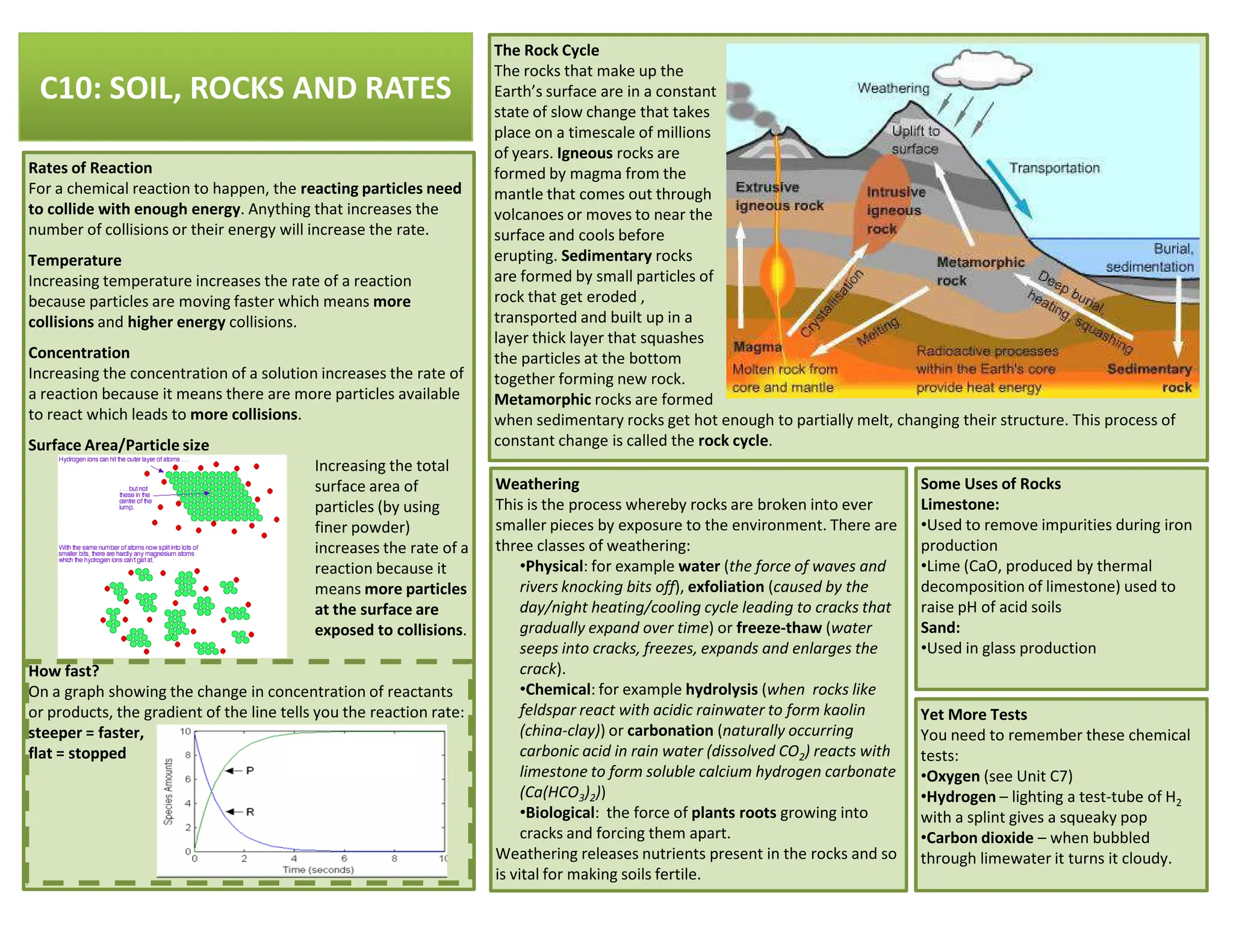 C10: SOIL, ROCKS AND RATES
Rates of Reaction
For a chemical reaction to happen, the reacting particles need
to collide with enough energy. Anything that increases the
number of collisions or their energy will increase the rate.
Temperature
Increasing temperature increases the rate of a reaction
because particles are moving faster which means more
collisions and higher energy collisions.
Concentration
Increasing the concentration of a solution increases the rate of
a reaction because it means there are more particles available
to react which leads to more collisions.
Surface Area/Particle size
Increasing the total
surface area of
The Rock Cycle
The rocks that make up the
Earth’s surface are in a constant
state of slow change that takes
place on a timescale of millions
of years. Igneous rocks are
formed by magma from the
mantle that comes out through
volcanoes or moves to near the
surface and cools before
erupting. Sedimentary rocks
are formed by small particles of
rock that get eroded ,
transported and built up in a
layer thick layer that squashes
the particles at the bottom
together forming new rock.
Metamorphic rocks are formed
when sedimentary rocks get hot enough to partially melt, changing their structure. This process of
constant change is called the rock cycle.
Weathering Some Uses of Rocks
surface area of
particles (by using
finer powder)
increases the rate of a
reaction because it
means more particles
at the surface are
exposed to collisions.
How fast?
On a graph showing the change in concentration of reactants
or products, the gradient of the line tells you the reaction rate:
steeper = faster,
flat = stopped
Weathering
This is the process whereby rocks are broken into ever
smaller pieces by exposure to the environment. There are
three classes of weathering:
•Physical: for example water (the force of waves and
rivers knocking bits off), exfoliation (caused by the
day/night heating/cooling cycle leading to cracks that
gradually expand over time) or freeze-thaw (water
seeps into cracks, freezes, expands and enlarges the
crack).
•Chemical: for example hydrolysis (when rocks like
feldspar react with acidic rainwater to form kaolin
(china-clay)) or carbonation (naturally occurring
carbonic acid in rain water (dissolved CO2) reacts with
limestone to form soluble calcium hydrogen carbonate
(Ca(HCO3)2))
•Biological: the force of plants roots growing into
cracks and forcing them apart.
Weathering releases nutrients present in the rocks and so
is vital for making soils fertile.
Some Uses of Rocks
Limestone:
•Used to remove impurities during iron
production
•Lime (CaO, produced by thermal
decomposition of limestone) used to
raise pH of acid soils
Sand:
•Used in glass production
Yet More Tests
You need to remember these chemical
tests:
•Oxygen (see Unit C7)
•Hydrogen – lighting a test-tube of H2
with a splint gives a squeaky pop
•Carbon dioxide – when bubbled
through limewater it turns it cloudy.
 