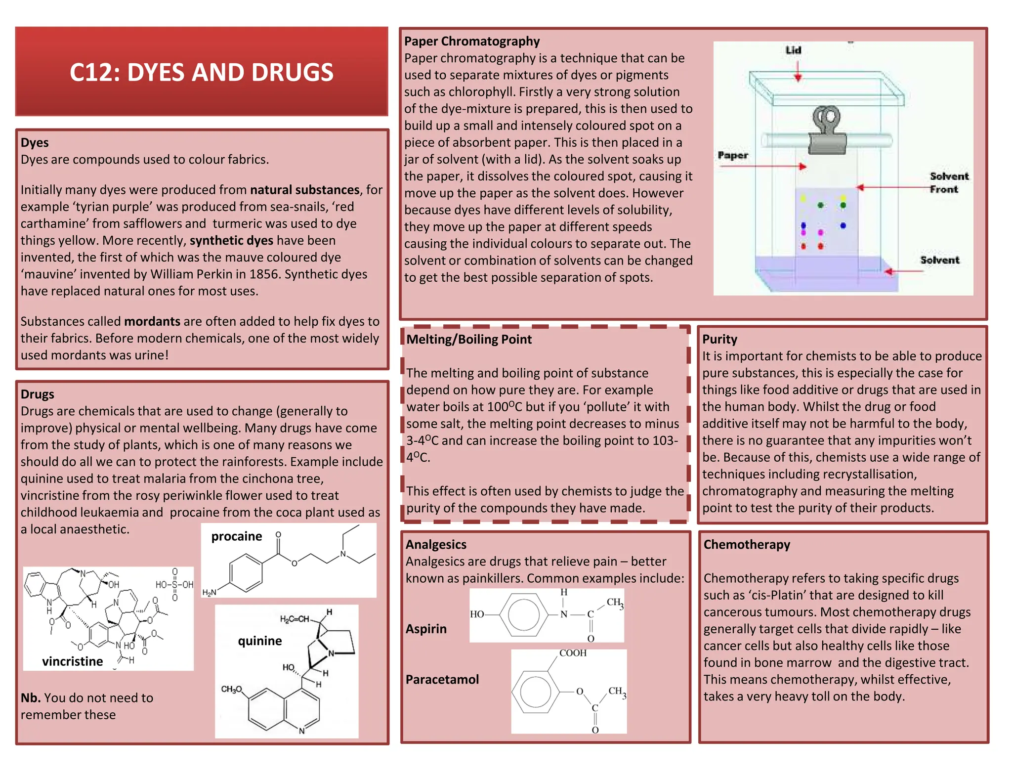C12: DYES AND DRUGS
Dyes
Dyes are compounds used to colour fabrics.
Initially many dyes were produced from natural substances, for
example ‘tyrian purple’ was produced from sea-snails, ‘red
carthamine’ from safflowers and turmeric was used to dye
things yellow. More recently, synthetic dyes have been
invented, the first of which was the mauve coloured dye
‘mauvine’ invented by William Perkin in 1856. Synthetic dyes
have replaced natural ones for most uses.
Substances called mordants are often added to help fix dyes to
their fabrics. Before modern chemicals, one of the most widely
used mordants was urine!
Melting/Boiling Point
The melting and boiling point of substance
depend on how pure they are. For example
Drugs
Paper Chromatography
Paper chromatography is a technique that can be
used to separate mixtures of dyes or pigments
such as chlorophyll. Firstly a very strong solution
of the dye-mixture is prepared, this is then used to
build up a small and intensely coloured spot on a
piece of absorbent paper. This is then placed in a
jar of solvent (with a lid). As the solvent soaks up
the paper, it dissolves the coloured spot, causing it
move up the paper as the solvent does. However
because dyes have different levels of solubility,
they move up the paper at different speeds
causing the individual colours to separate out. The
solvent or combination of solvents can be changed
to get the best possible separation of spots.
Purity
It is important for chemists to be able to produce
pure substances, this is especially the case for
things like food additive or drugs that are used in
depend on how pure they are. For example
water boils at 100OC but if you ‘pollute’ it with
some salt, the melting point decreases to minus
3-4OC and can increase the boiling point to 103-
4OC.
This effect is often used by chemists to judge the
purity of the compounds they have made.
Drugs
Drugs are chemicals that are used to change (generally to
improve) physical or mental wellbeing. Many drugs have come
from the study of plants, which is one of many reasons we
should do all we can to protect the rainforests. Example include
quinine used to treat malaria from the cinchona tree,
vincristine from the rosy periwinkle flower used to treat
childhood leukaemia and procaine from the coca plant used as
a local anaesthetic.
Nb. You do not need to
remember these
vincristine
procaine
quinine
Analgesics
Analgesics are drugs that relieve pain – better
known as painkillers. Common examples include:
Aspirin
Paracetamol
things like food additive or drugs that are used in
the human body. Whilst the drug or food
additive itself may not be harmful to the body,
there is no guarantee that any impurities won’t
be. Because of this, chemists use a wide range of
techniques including recrystallisation,
chromatography and measuring the melting
point to test the purity of their products.
Chemotherapy
Chemotherapy refers to taking specific drugs
such as ‘cis-Platin’ that are designed to kill
cancerous tumours. Most chemotherapy drugs
generally target cells that divide rapidly – like
cancer cells but also healthy cells like those
found in bone marrow and the digestive tract.
This means chemotherapy, whilst effective,
takes a very heavy toll on the body.
 