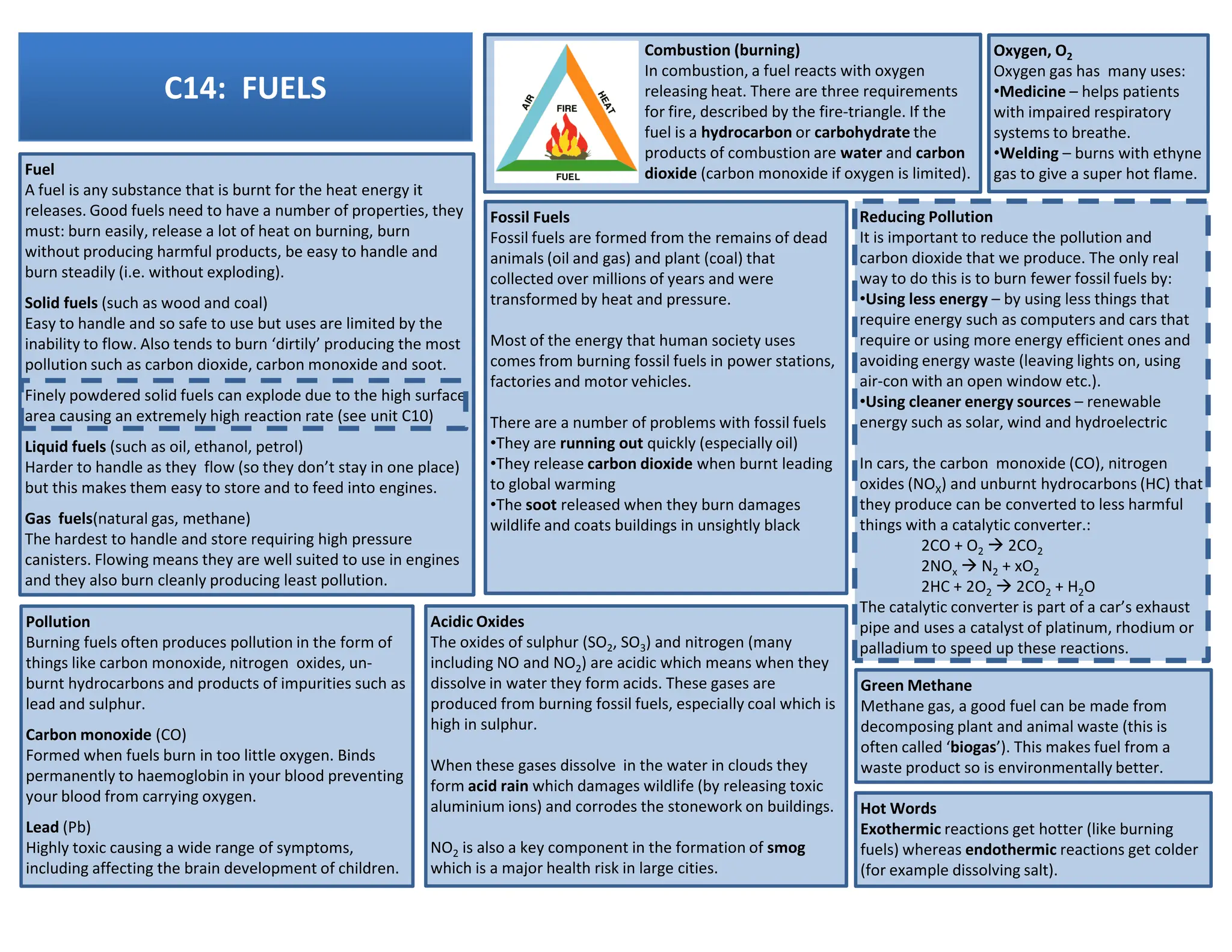C14: FUELS
Combustion (burning)
In combustion, a fuel reacts with oxygen
releasing heat. There are three requirements
for fire, described by the fire-triangle. If the
fuel is a hydrocarbon or carbohydrate the
products of combustion are water and carbon
dioxide (carbon monoxide if oxygen is limited).
Fuel
A fuel is any substance that is burnt for the heat energy it
releases. Good fuels need to have a number of properties, they
must: burn easily, release a lot of heat on burning, burn
without producing harmful products, be easy to handle and
burn steadily (i.e. without exploding).
Solid fuels (such as wood and coal)
Easy to handle and so safe to use but uses are limited by the
inability to flow. Also tends to burn ‘dirtily’ producing the most
pollution such as carbon dioxide, carbon monoxide and soot.
Finely powdered solid fuels can explode due to the high surface
area causing an extremely high reaction rate (see unit C10)
Liquid fuels (such as oil, ethanol, petrol)
Harder to handle as they flow (so they don’t stay in one place)
Fossil Fuels
Fossil fuels are formed from the remains of dead
animals (oil and gas) and plant (coal) that
collected over millions of years and were
transformed by heat and pressure.
Most of the energy that human society uses
comes from burning fossil fuels in power stations,
factories and motor vehicles.
There are a number of problems with fossil fuels
•They are running out quickly (especially oil)
•They release carbon dioxide when burnt leading
to global warming
Oxygen, O2
Oxygen gas has many uses:
•Medicine – helps patients
with impaired respiratory
systems to breathe.
•Welding – burns with ethyne
gas to give a super hot flame.
Reducing Pollution
It is important to reduce the pollution and
carbon dioxide that we produce. The only real
way to do this is to burn fewer fossil fuels by:
•Using less energy – by using less things that
require energy such as computers and cars that
require or using more energy efficient ones and
avoiding energy waste (leaving lights on, using
air-con with an open window etc.).
•Using cleaner energy sources – renewable
energy such as solar, wind and hydroelectric
In cars, the carbon monoxide (CO), nitrogen
oxides (NO ) and unburnt hydrocarbons (HC) that
but this makes them easy to store and to feed into engines.
Gas fuels(natural gas, methane)
The hardest to handle and store requiring high pressure
canisters. Flowing means they are well suited to use in engines
and they also burn cleanly producing least pollution.
to global warming
•The soot released when they burn damages
wildlife and coats buildings in unsightly black
Pollution
Burning fuels often produces pollution in the form of
things like carbon monoxide, nitrogen oxides, un-
burnt hydrocarbons and products of impurities such as
lead and sulphur.
Carbon monoxide (CO)
Formed when fuels burn in too little oxygen. Binds
permanently to haemoglobin in your blood preventing
your blood from carrying oxygen.
Lead (Pb)
Highly toxic causing a wide range of symptoms,
including affecting the brain development of children.
Acidic Oxides
The oxides of sulphur (SO2, SO3) and nitrogen (many
including NO and NO2) are acidic which means when they
dissolve in water they form acids. These gases are
produced from burning fossil fuels, especially coal which is
high in sulphur.
When these gases dissolve in the water in clouds they
form acid rain which damages wildlife (by releasing toxic
aluminium ions) and corrodes the stonework on buildings.
NO2 is also a key component in the formation of smog
which is a major health risk in large cities.
oxides (NOX) and unburnt hydrocarbons (HC) that
they produce can be converted to less harmful
things with a catalytic converter.:
2CO + O2  2CO2
2NOx  N2 + xO2
2HC + 2O2  2CO2 + H2O
The catalytic converter is part of a car’s exhaust
pipe and uses a catalyst of platinum, rhodium or
palladium to speed up these reactions.
Green Methane
Methane gas, a good fuel can be made from
decomposing plant and animal waste (this is
often called ‘biogas’). This makes fuel from a
waste product so is environmentally better.
Hot Words
Exothermic reactions get hotter (like burning
fuels) whereas endothermic reactions get colder
(for example dissolving salt).
 