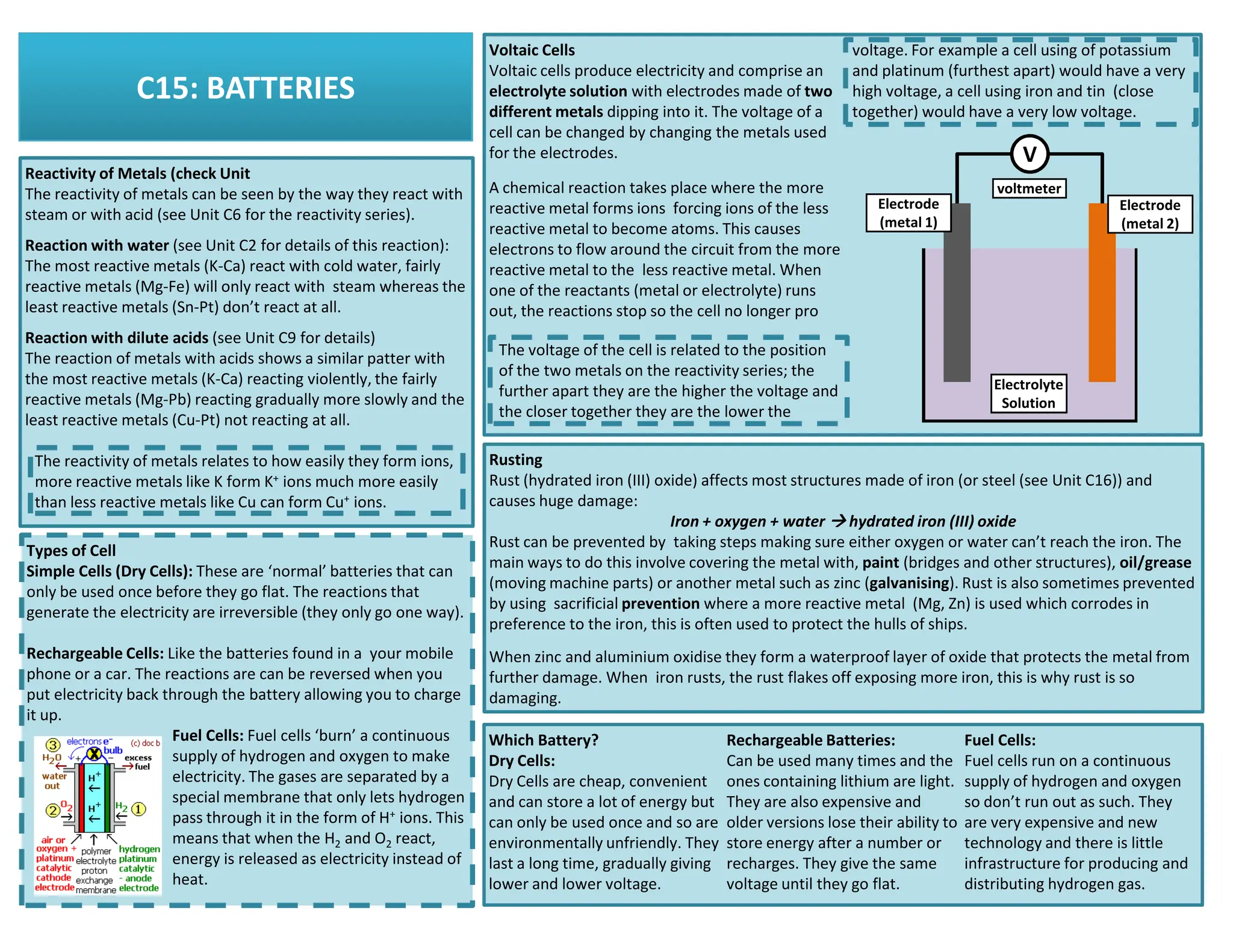 C15: BATTERIES
Reactivity of Metals (check Unit
The reactivity of metals can be seen by the way they react with
steam or with acid (see Unit C6 for the reactivity series).
Reaction with water (see Unit C2 for details of this reaction):
The most reactive metals (K-Ca) react with cold water, fairly
reactive metals (Mg-Fe) will only react with steam whereas the
least reactive metals (Sn-Pt) don’t react at all.
Reaction with dilute acids (see Unit C9 for details)
The reaction of metals with acids shows a similar patter with
the most reactive metals (K-Ca) reacting violently, the fairly
reactive metals (Mg-Pb) reacting gradually more slowly and the
least reactive metals (Cu-Pt) not reacting at all.
The reactivity of metals relates to how easily they form ions,
more reactive metals like K form K+ ions much more easily
Voltaic Cells
Voltaic cells produce electricity and comprise an
electrolyte solution with electrodes made of two
different metals dipping into it. The voltage of a
cell can be changed by changing the metals used
for the electrodes.
A chemical reaction takes place where the more
reactive metal forms ions forcing ions of the less
reactive metal to become atoms. This causes
electrons to flow around the circuit from the more
reactive metal to the less reactive metal. When
one of the reactants (metal or electrolyte) runs
out, the reactions stop so the cell no longer pro
The voltage of the cell is related to the position
of the two metals on the reactivity series; the
further apart they are the higher the voltage and
the closer together they are the lower the
voltage. For example a cell using of potassium
and platinum (furthest apart) would have a very
high voltage, a cell using iron and tin (close
together) would have a very low voltage.
V
Electrode
(metal 1)
Electrolyte
Solution
voltmeter
Electrode
(metal 2)
Rusting
Rust (hydrated iron (III) oxide) affects most structures made of iron (or steel (see Unit C16)) and
more reactive metals like K form K+ ions much more easily
than less reactive metals like Cu can form Cu+ ions.
Types of Cell
Simple Cells (Dry Cells): These are ‘normal’ batteries that can
only be used once before they go flat. The reactions that
generate the electricity are irreversible (they only go one way).
Rechargeable Cells: Like the batteries found in a your mobile
phone or a car. The reactions are can be reversed when you
put electricity back through the battery allowing you to charge
it up.
Fuel Cells: Fuel cells ‘burn’ a continuous
supply of hydrogen and oxygen to make
electricity. The gases are separated by a
special membrane that only lets hydrogen
pass through it in the form of H+ ions. This
means that when the H2 and O2 react,
energy is released as electricity instead of
heat.
Rust (hydrated iron (III) oxide) affects most structures made of iron (or steel (see Unit C16)) and
causes huge damage:
Iron + oxygen + water 


 hydrated iron (III) oxide
Rust can be prevented by taking steps making sure either oxygen or water can’t reach the iron. The
main ways to do this involve covering the metal with, paint (bridges and other structures), oil/grease
(moving machine parts) or another metal such as zinc (galvanising). Rust is also sometimes prevented
by using sacrificial prevention where a more reactive metal (Mg, Zn) is used which corrodes in
preference to the iron, this is often used to protect the hulls of ships.
When zinc and aluminium oxidise they form a waterproof layer of oxide that protects the metal from
further damage. When iron rusts, the rust flakes off exposing more iron, this is why rust is so
damaging.
Which Battery?
Dry Cells:
Dry Cells are cheap, convenient
and can store a lot of energy but
can only be used once and so are
environmentally unfriendly. They
last a long time, gradually giving
lower and lower voltage.
Rechargeable Batteries:
Can be used many times and the
ones containing lithium are light.
They are also expensive and
older versions lose their ability to
store energy after a number or
recharges. They give the same
voltage until they go flat.
Fuel Cells:
Fuel cells run on a continuous
supply of hydrogen and oxygen
so don’t run out as such. They
are very expensive and new
technology and there is little
infrastructure for producing and
distributing hydrogen gas.
 