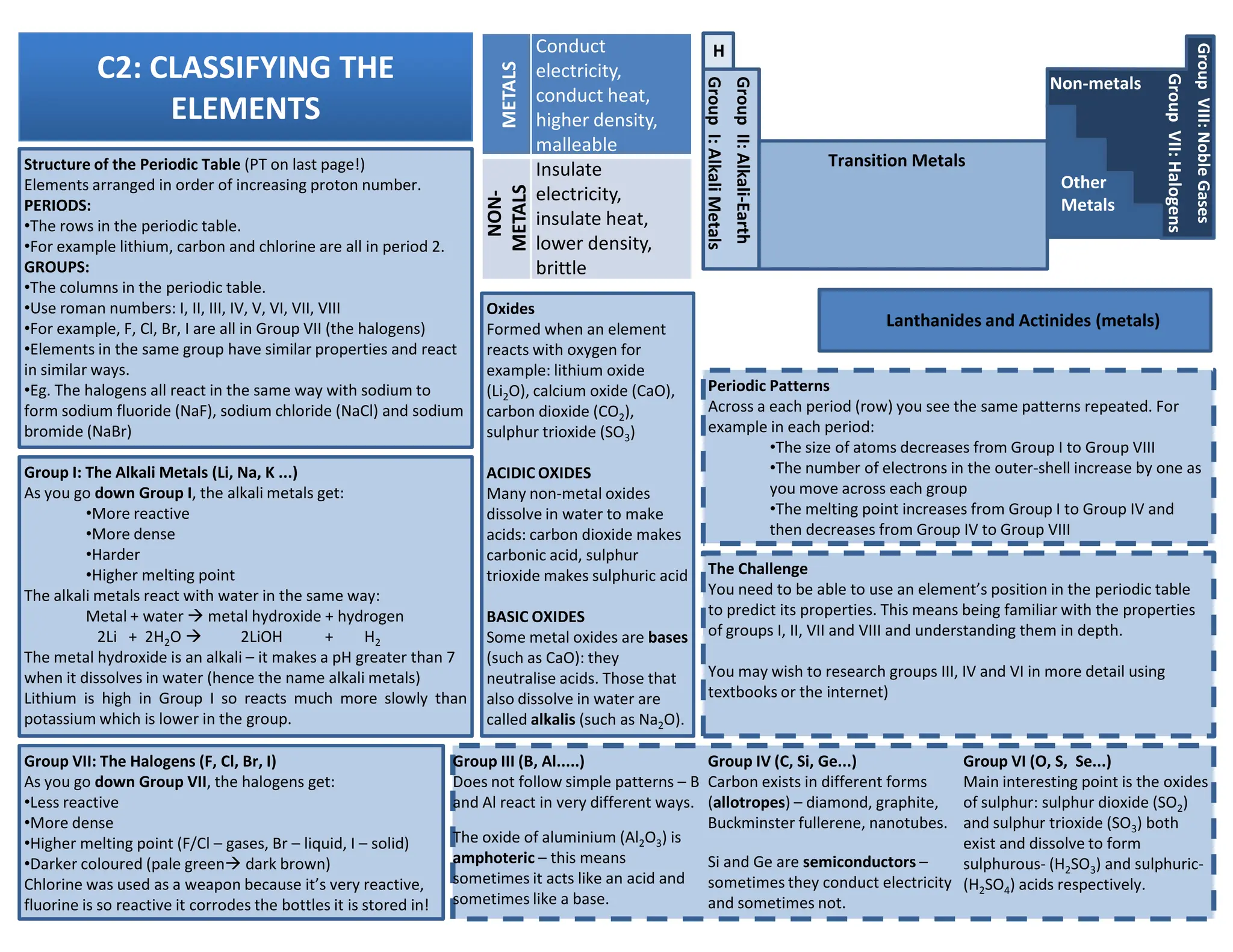 C2: CLASSIFYING THE
ELEMENTS
Structure of the Periodic Table (PT on last page!)
Elements arranged in order of increasing proton number.
PERIODS:
•The rows in the periodic table.
•For example lithium, carbon and chlorine are all in period 2.
GROUPS:
•The columns in the periodic table.
•Use roman numbers: I, II, III, IV, V, VI, VII, VIII
•For example, F, Cl, Br, I are all in Group VII (the halogens)
•Elements in the same group have similar properties and react
in similar ways.
•Eg. The halogens all react in the same way with sodium to
form sodium fluoride (NaF), sodium chloride (NaCl) and sodium
bromide (NaBr)
Periodic Patterns
Across a each period (row) you see the same patterns repeated. For
example in each period:
•The size of atoms decreases from Group I to Group VIII
•The number of electrons in the outer-shell increase by one as
Non-metals
Transition Metals
Group
VIII:
Noble
Gases
Group
I:
Alkali
Metals
Group
II:
Alkali-Earth
Lanthanides and Actinides (metals)
Other
Metals
H
METALS
Conduct
electricity,
conduct heat,
higher density,
malleable
NON-
METALS
Insulate
electricity,
insulate heat,
lower density,
brittle
Group
VII:
Halogens
Group I: The Alkali Metals (Li, Na, K ...)
Oxides
Formed when an element
reacts with oxygen for
example: lithium oxide
(Li2O), calcium oxide (CaO),
carbon dioxide (CO2),
sulphur trioxide (SO3)
ACIDIC OXIDES •The number of electrons in the outer-shell increase by one as
you move across each group
•The melting point increases from Group I to Group IV and
then decreases from Group IV to Group VIII
Group I: The Alkali Metals (Li, Na, K ...)
As you go down Group I, the alkali metals get:
•More reactive
•More dense
•Harder
•Higher melting point
The alkali metals react with water in the same way:
Metal + water  metal hydroxide + hydrogen
2Li + 2H2O  2LiOH + H2
The metal hydroxide is an alkali – it makes a pH greater than 7
when it dissolves in water (hence the name alkali metals)
Lithium is high in Group I so reacts much more slowly than
potassium which is lower in the group.
ACIDIC OXIDES
Many non-metal oxides
dissolve in water to make
acids: carbon dioxide makes
carbonic acid, sulphur
trioxide makes sulphuric acid
BASIC OXIDES
Some metal oxides are bases
(such as CaO): they
neutralise acids. Those that
also dissolve in water are
called alkalis (such as Na2O).
Group VII: The Halogens (F, Cl, Br, I)
As you go down Group VII, the halogens get:
•Less reactive
•More dense
•Higher melting point (F/Cl – gases, Br – liquid, I – solid)
•Darker coloured (pale green dark brown)
Chlorine was used as a weapon because it’s very reactive,
fluorine is so reactive it corrodes the bottles it is stored in!
The Challenge
You need to be able to use an element’s position in the periodic table
to predict its properties. This means being familiar with the properties
of groups I, II, VII and VIII and understanding them in depth.
You may wish to research groups III, IV and VI in more detail using
textbooks or the internet)
Group III (B, Al.....)
Does not follow simple patterns – B
and Al react in very different ways.
The oxide of aluminium (Al2O3) is
amphoteric – this means
sometimes it acts like an acid and
sometimes like a base.
Group IV (C, Si, Ge...)
Carbon exists in different forms
(allotropes) – diamond, graphite,
Buckminster fullerene, nanotubes.
Si and Ge are semiconductors –
sometimes they conduct electricity
and sometimes not.
Group VI (O, S, Se...)
Main interesting point is the oxides
of sulphur: sulphur dioxide (SO2)
and sulphur trioxide (SO3) both
exist and dissolve to form
sulphurous- (H2SO3) and sulphuric-
(H2SO4) acids respectively.
 