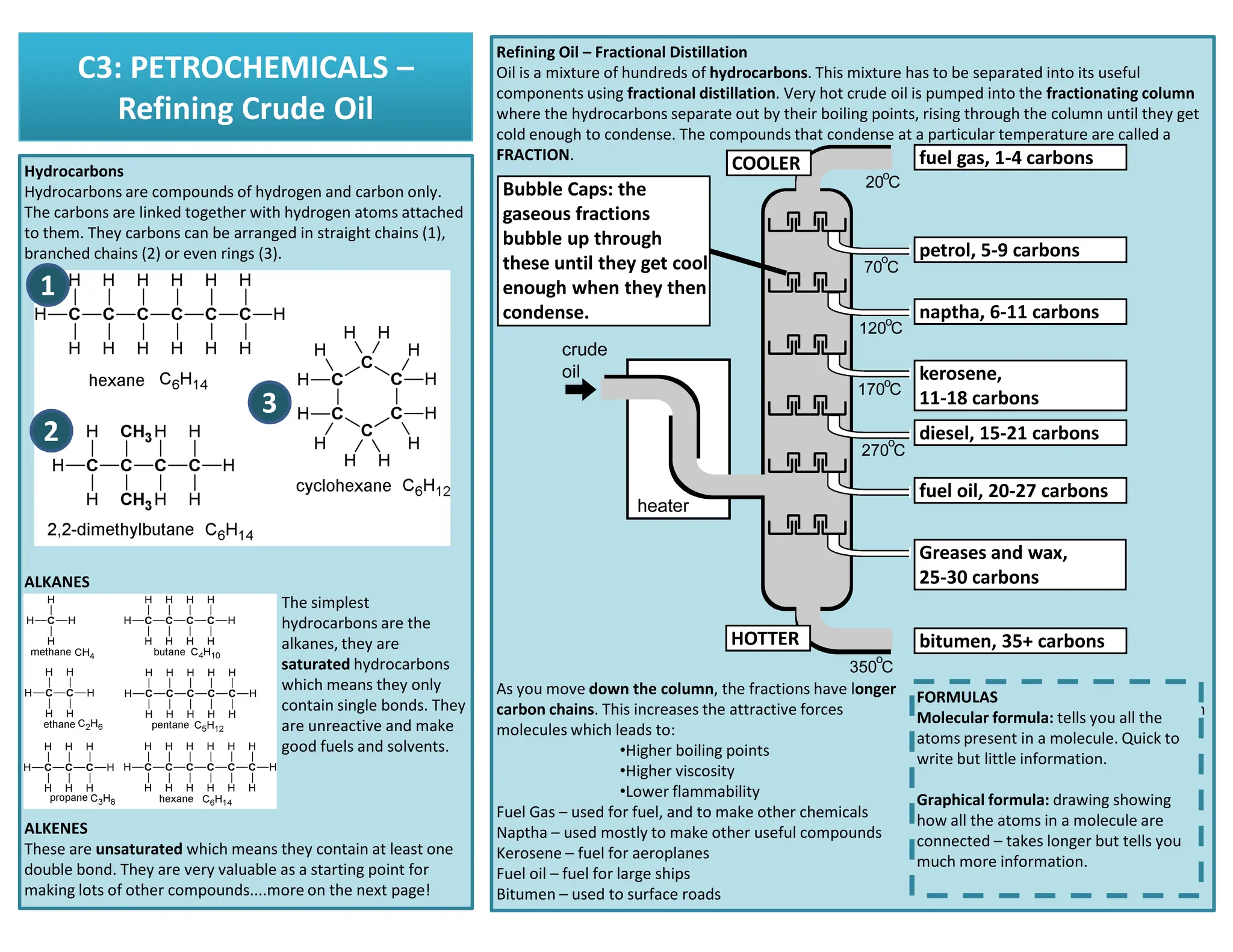 C3: PETROCHEMICALS –
Refining Crude Oil
Hydrocarbons
Hydrocarbons are compounds of hydrogen and carbon only.
The carbons are linked together with hydrogen atoms attached
to them. They carbons can be arranged in straight chains (1),
branched chains (2) or even rings (3).
Refining Oil – Fractional Distillation
Oil is a mixture of hundreds of hydrocarbons. This mixture has to be separated into its useful
components using fractional distillation. Very hot crude oil is pumped into the fractionating column
where the hydrocarbons separate out by their boiling points, rising through the column until they get
cold enough to condense. The compounds that condense at a particular temperature are called a
FRACTION.
1
2
3
fuel gas, 1-4 carbons
petrol, 5-9 carbons
naptha, 6-11 carbons
kerosene,
11-18 carbons
diesel, 15-21 carbons
COOLER
Bubble Caps: the
gaseous fractions
bubble up through
these until they get cool
enough when they then
condense.
ALKANES
The simplest
hydrocarbons are the
alkanes, they are
saturated hydrocarbons
which means they only
contain single bonds. They
are unreactive and make
good fuels and solvents.
ALKENES
These are unsaturated which means they contain at least one
double bond. They are very valuable as a starting point for
making lots of other compounds....more on the next page!
As you move down the column, the fractions have longer
carbon chains. This increases the attractive forces between
molecules which leads to:
•Higher boiling points
•Higher viscosity
•Lower flammability
Fuel Gas – used for fuel, and to make other chemicals
Naptha – used mostly to make other useful compounds
Kerosene – fuel for aeroplanes
Fuel oil – fuel for large ships
Bitumen – used to surface roads
fuel oil, 20-27 carbons
Greases and wax,
25-30 carbons
bitumen, 35+ carbons
HOTTER
FORMULAS
Molecular formula: tells you all the
atoms present in a molecule. Quick to
write but little information.
Graphical formula: drawing showing
how all the atoms in a molecule are
connected – takes longer but tells you
much more information.
 