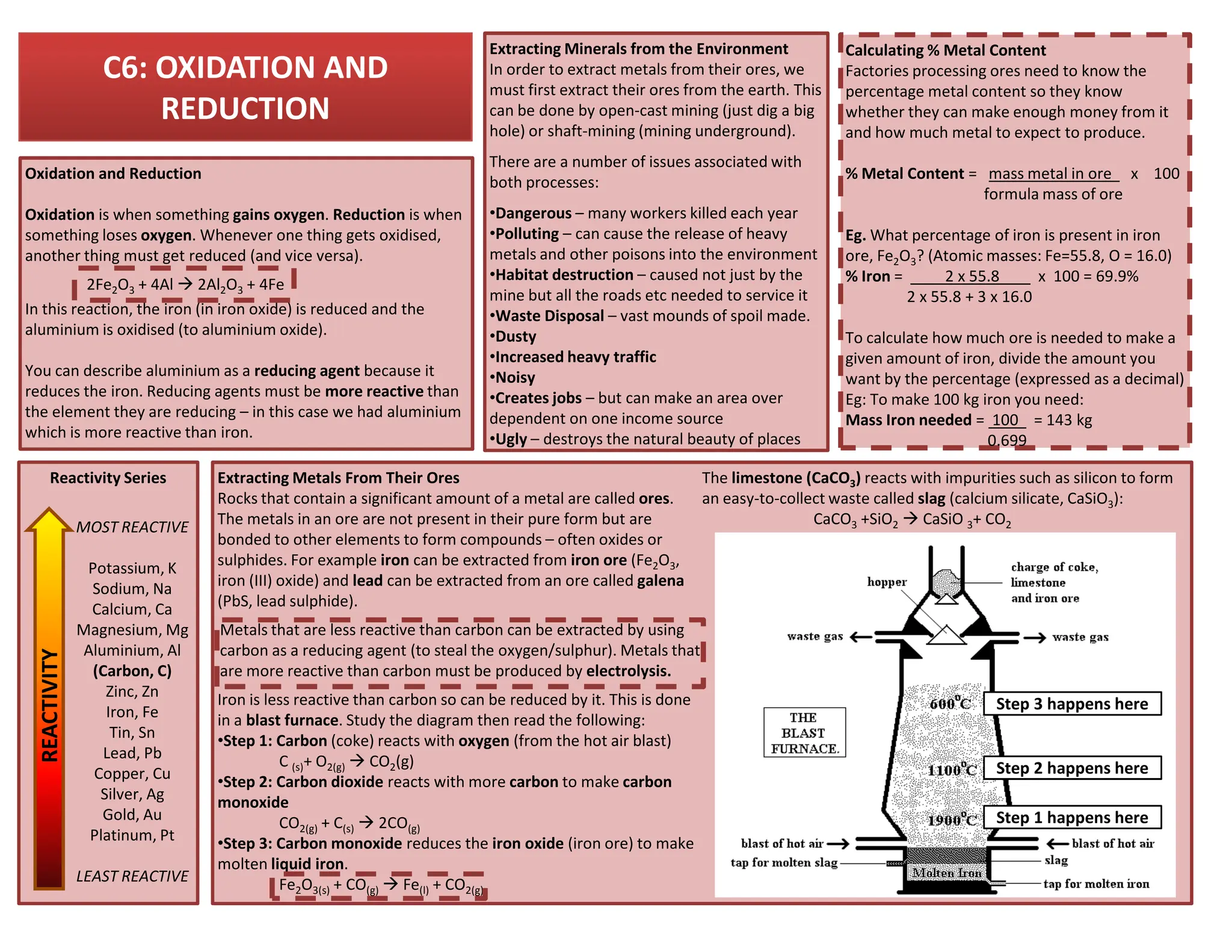 C6: OXIDATION AND
REDUCTION
Oxidation and Reduction
Oxidation is when something gains oxygen. Reduction is when
something loses oxygen. Whenever one thing gets oxidised,
another thing must get reduced (and vice versa).
2Fe2O3 + 4Al  2Al2O3 + 4Fe
In this reaction, the iron (in iron oxide) is reduced and the
aluminium is oxidised (to aluminium oxide).
You can describe aluminium as a reducing agent because it
reduces the iron. Reducing agents must be more reactive than
the element they are reducing – in this case we had aluminium
which is more reactive than iron.
Calculating % Metal Content
Factories processing ores need to know the
percentage metal content so they know
whether they can make enough money from it
and how much metal to expect to produce.
% Metal Content = mass metal in ore x 100
formula mass of ore
Eg. What percentage of iron is present in iron
ore, Fe2O3? (Atomic masses: Fe=55.8, O = 16.0)
% Iron = 2 x 55.8 x 100 = 69.9%
2 x 55.8 + 3 x 16.0
To calculate how much ore is needed to make a
given amount of iron, divide the amount you
want by the percentage (expressed as a decimal)
Eg: To make 100 kg iron you need:
Mass Iron needed = 100 = 143 kg
0.699
Reactivity Series Extracting Metals From Their Ores The limestone (CaCO ) reacts with impurities such as silicon to form
Extracting Minerals from the Environment
In order to extract metals from their ores, we
must first extract their ores from the earth. This
can be done by open-cast mining (just dig a big
hole) or shaft-mining (mining underground).
There are a number of issues associated with
both processes:
•Dangerous – many workers killed each year
•Polluting – can cause the release of heavy
metals and other poisons into the environment
•Habitat destruction – caused not just by the
mine but all the roads etc needed to service it
•Waste Disposal – vast mounds of spoil made.
•Dusty
•Increased heavy traffic
•Noisy
•Creates jobs – but can make an area over
dependent on one income source
•Ugly – destroys the natural beauty of places
Reactivity Series
MOST REACTIVE
Potassium, K
Sodium, Na
Calcium, Ca
Magnesium, Mg
Aluminium, Al
(Carbon, C)
Zinc, Zn
Iron, Fe
Tin, Sn
Lead, Pb
Copper, Cu
Silver, Ag
Gold, Au
Platinum, Pt
LEAST REACTIVE
REACTIVITY
Extracting Metals From Their Ores
Rocks that contain a significant amount of a metal are called ores.
The metals in an ore are not present in their pure form but are
bonded to other elements to form compounds – often oxides or
sulphides. For example iron can be extracted from iron ore (Fe2O3,
iron (III) oxide) and lead can be extracted from an ore called galena
(PbS, lead sulphide).
Metals that are less reactive than carbon can be extracted by using
carbon as a reducing agent (to steal the oxygen/sulphur). Metals that
are more reactive than carbon must be produced by electrolysis.
Iron is less reactive than carbon so can be reduced by it. This is done
in a blast furnace. Study the diagram then read the following:
•Step 1: Carbon (coke) reacts with oxygen (from the hot air blast)
C (s)+ O2(g)  CO2(g)
•Step 2: Carbon dioxide reacts with more carbon to make carbon
monoxide
CO2(g) + C(s)  2CO(g)
•Step 3: Carbon monoxide reduces the iron oxide (iron ore) to make
molten liquid iron.
Fe2O3(s) + CO(g)  Fe(l) + CO2(g)
The limestone (CaCO3) reacts with impurities such as silicon to form
an easy-to-collect waste called slag (calcium silicate, CaSiO3):
CaCO3 +SiO2  CaSiO 3+ CO2
Step 1 happens here
Step 2 happens here
Step 3 happens here
 