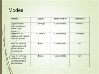 Modes
Feature Organic Semidetached Embedded
Organizational
understanding of
product and
objectives
Thorough Considerable General
Experience in
working with related
software systems
Extensive Considerable Moderate
Need for software
conformance with
pre-established
requirements
Basic Considerable Full
Need for software
conformance with
external interface
specifications
Basic Considerable Full
13
 