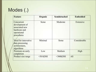 Modes (.)
Feature Organic Semidetached Embedded
Concurrent
development of
associated new
hardware and
operational
procedures
Some Moderate Extensive
Need for innovative
data processing
architectures,
algorithms
Minimal Some Considerable
Premium on early
completion
Low Medium High
Product size range <50 KDSI <300KDSI All
14
 