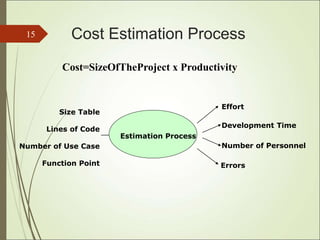 Cost Estimation Process
15
Errors
Effort
Development Time
Size Table
Lines of Code
Number of Use Case
Function Point
Estimation Process
Number of Personnel
Cost=SizeOfTheProject x Productivity
 