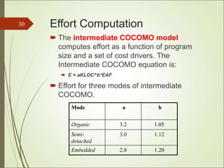 Effort Computation
 The intermediate COCOMO model
computes effort as a function of program
size and a set of cost drivers. The
Intermediate COCOMO equation is:
 E = aKLOC^b*EAF
 Effort for three modes of intermediate
COCOMO.
30
Mode a b
Organic 3.2 1.05
Semi-
detached
3.0 1.12
Embedded 2.8 1.20
 