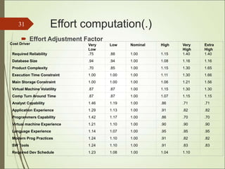 Effort computation(.)
 Effort Adjustment Factor
31
Cost Driver Very
Low
Low Nominal High Very
High
Extra
High
Required Reliability .75 .88 1.00 1.15 1.40 1.40
Database Size .94 .94 1.00 1.08 1.16 1.16
Product Complexity .70 .85 1.00 1.15 1.30 1.65
Execution Time Constraint 1.00 1.00 1.00 1.11 1.30 1.66
Main Storage Constraint 1.00 1.00 1.00 1.06 1.21 1.56
Virtual Machine Volatility .87 .87 1.00 1.15 1.30 1.30
Comp Turn Around Time .87 .87 1.00 1.07 1.15 1.15
Analyst Capability 1.46 1.19 1.00 .86 .71 .71
Application Experience 1.29 1.13 1.00 .91 .82 .82
Programmers Capability 1.42 1.17 1.00 .86 .70 .70
Virtual machine Experience 1.21 1.10 1.00 .90 .90 .90
Language Experience 1.14 1.07 1.00 .95 .95 .95
Modern Prog Practices 1.24 1.10 1.00 .91 .82 .82
SW Tools 1.24 1.10 1.00 .91 .83 .83
Required Dev Schedule 1.23 1.08 1.00 1.04 1.10
 