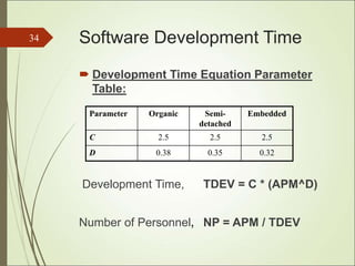 Software Development Time
 Development Time Equation Parameter
Table:
Development Time, TDEV = C * (APM^D)
Number of Personnel, NP = APM / TDEV
34
Parameter Organic Semi-
detached
Embedded
C 2.5 2.5 2.5
D 0.38 0.35 0.32
 