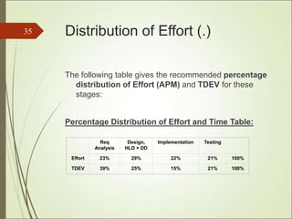 Distribution of Effort (.)
The following table gives the recommended percentage
distribution of Effort (APM) and TDEV for these
stages:
Percentage Distribution of Effort and Time Table:
35
Req
Analysis
Design,
HLD + DD
Implementation Testing
Effort 23% 29% 22% 21% 100%
TDEV 39% 25% 15% 21% 100%
 