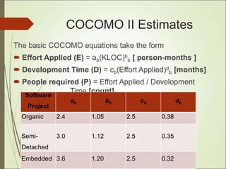COCOMO II Estimates
The basic COCOMO equations take the form
 Effort Applied (E) = ab(KLOC)b
b [ person-months ]
 Development Time (D) = cb(Effort Applied)d
b [months]
 People required (P) = Effort Applied / Development
Time [count]
Software
Project
ab bb cb db
Organic 2.4 1.05 2.5 0.38
Semi-
Detached
3.0 1.12 2.5 0.35
Embedded 3.6 1.20 2.5 0.32
 