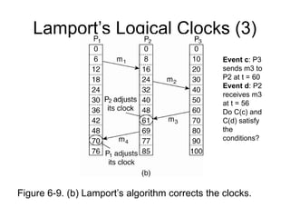 Lamport’s Logical Clocks (3)
Figure 6-9. (b) Lamport’s algorithm corrects the clocks.
Event c: P3
sends m3 to
P2 at t = 60
Event d: P2
receives m3
at t = 56
Do C(c) and
C(d) satisfy
the
conditions?
 