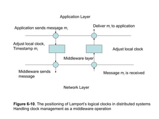 Application Layer
Application sends message mi
Adjust local clock,
Timestamp mi
Middleware sends
message
Network Layer
Message mi is received
Adjust local clock
Deliver mi to application
Middleware layer
Figure 6-10. The positioning of Lamport’s logical clocks in distributed systems
Handling clock management as a middleware operation
 