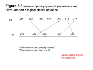 Figure 5.3 (Advanced Operating Systems,Singhal and Shivaratri)
How Lamport’s logical clocks advance
e11 e12 e13 e14 e15 e16 e17
e21 e22 e23 e24 e25
P1
P2
Which events are causally related?
Which events are concurrent?
eij represents event j
on processor i
 