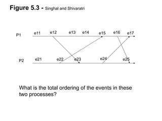 Figure 5.3 - Singhal and Shivaratri
e11 e12 e13 e14 e15 e16 e17
e21 e22 e23 e24 e25
P1
P2
What is the total ordering of the events in these
two processes?
 