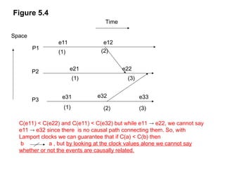 Figure 5.4
Time
P1
P2
P3
e11
.
e21
e12
e22
e31 e32 e33
(1) (2)
(1) (3)
(1) (2) (3)
C(e11) < C(e22) and C(e11) < C(e32) but while e11  e22, we cannot say
e11  e32 since there is no causal path connecting them. So, with
Lamport clocks we can guarantee that if C(a) < C(b) then
b a , but by looking at the clock values alone we cannot say
whether or not the events are causally related.
Space
 